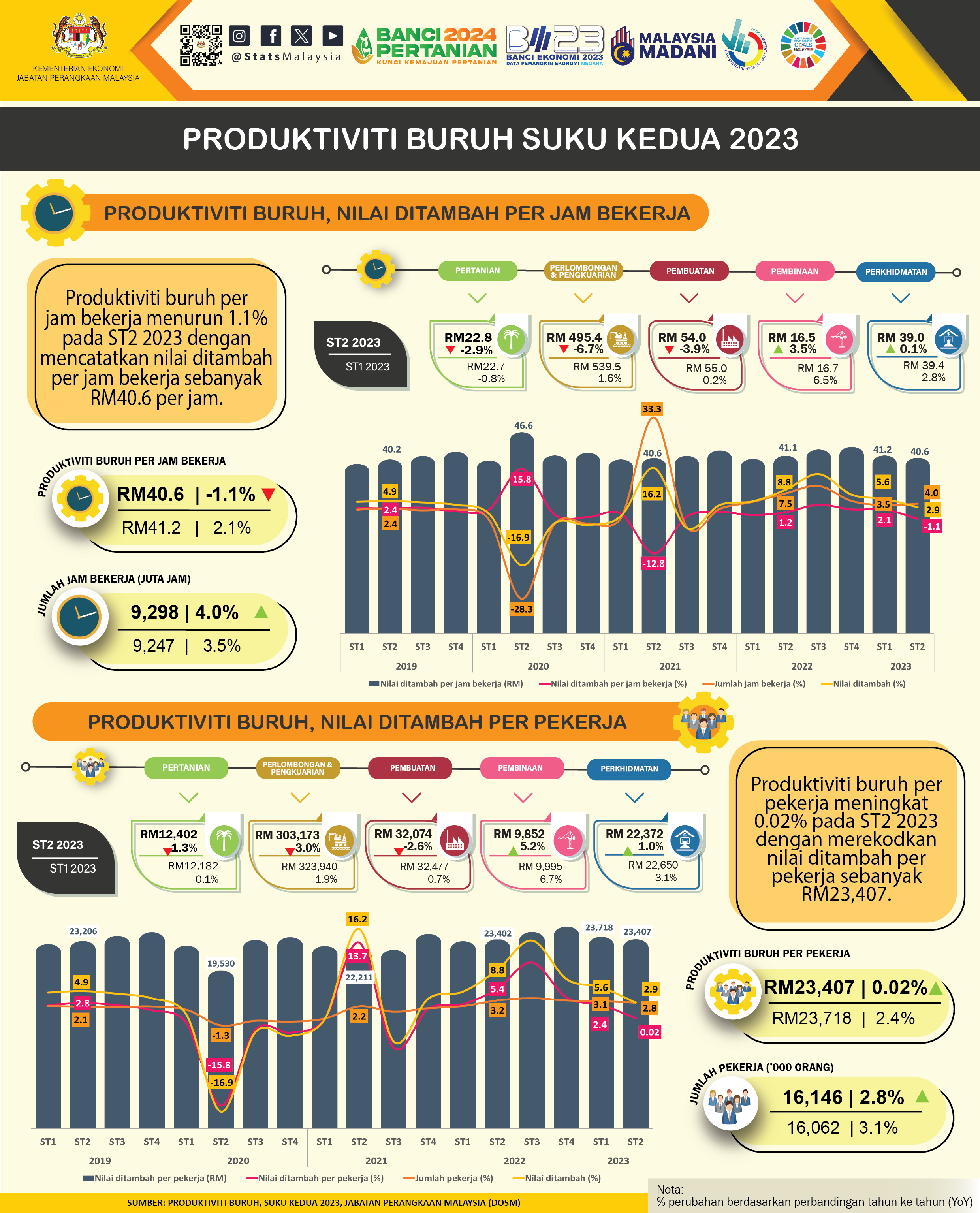 Produktiviti Buruh Malaysia Susut 1.1% Pada Suku Kedua 2023 – DOSM ...